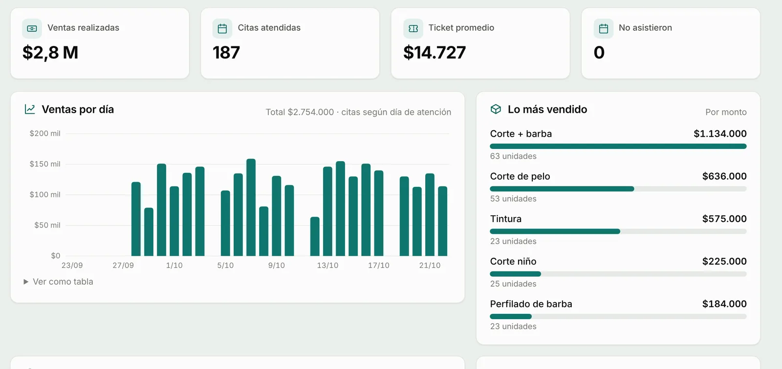 Estadísticas de ventas de los últimos 30 días
